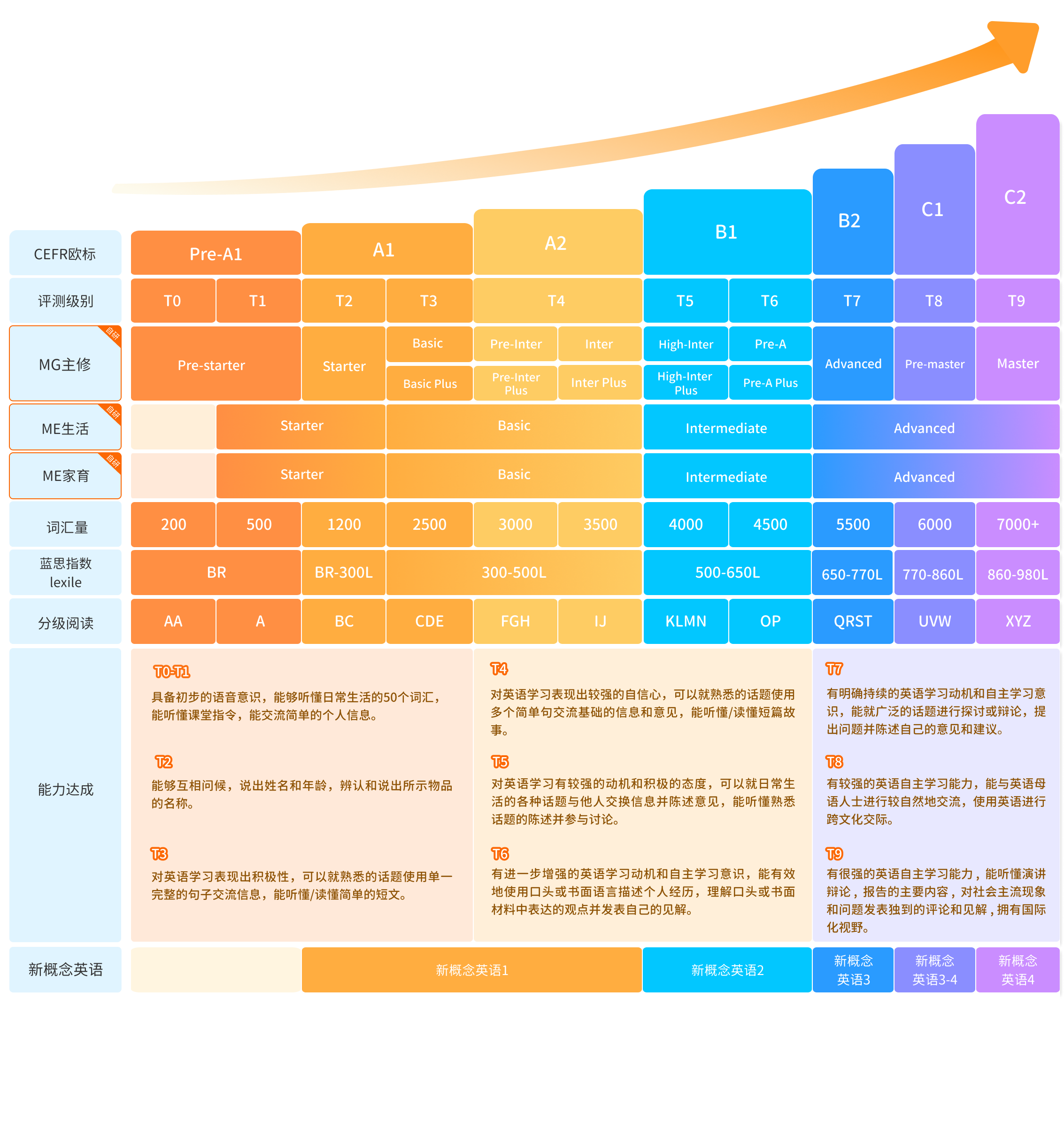 课程体系分级示意图